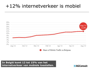 +12% internetverkeer is mobiel

In België komt 12 tot 15% van het
internetverkeer van mobiele toestellen.

 