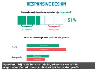 Opvallend: bijna de helft van de ingediende sites is niet
responsive. En ook: non-profit doet het beter dan profit.

 