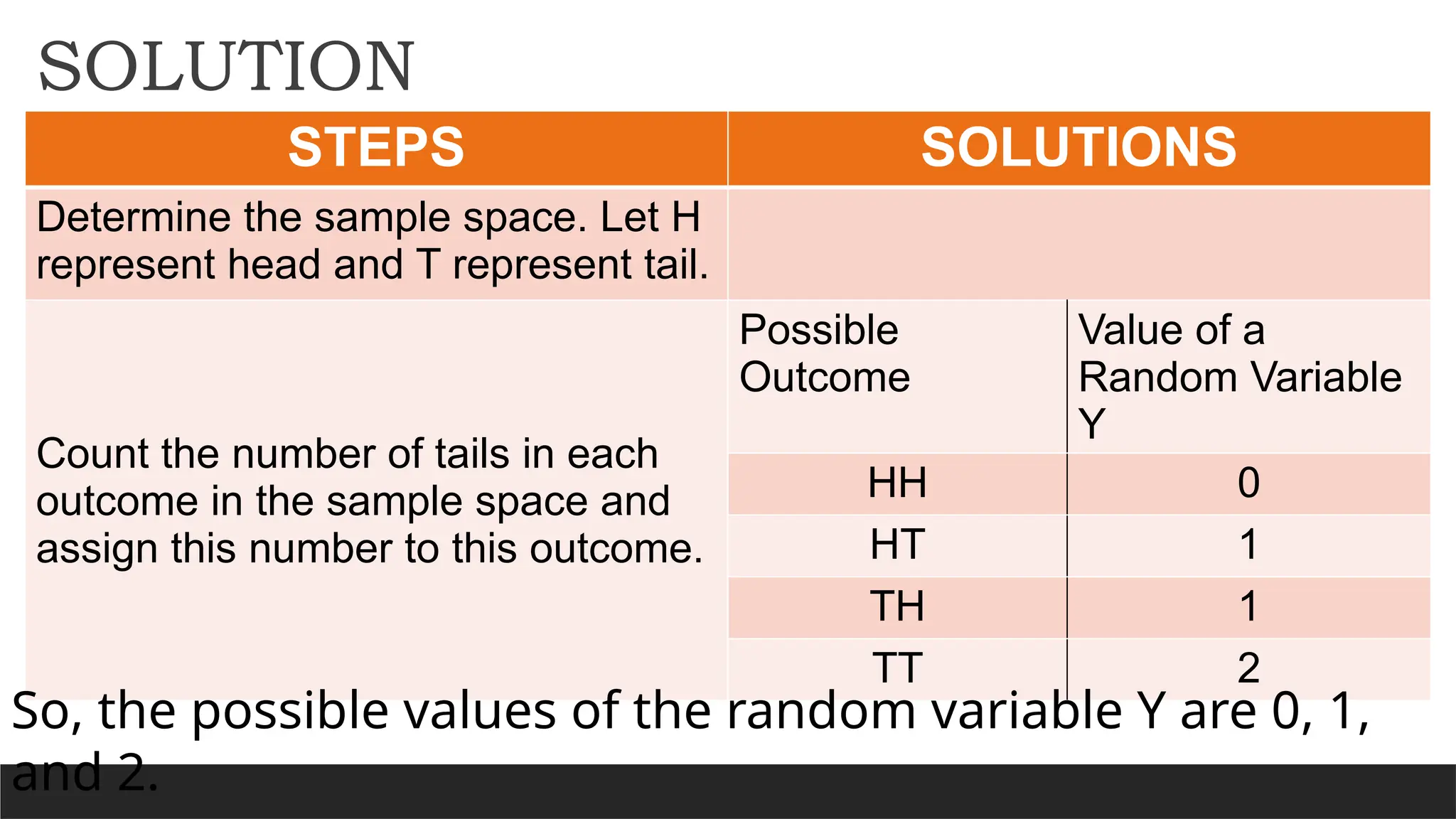 SOLUTION
STEPS SOLUTIONS
Determine the sample space. Let H
represent head and T represent tail.
Count the number of tails in each
outcome in the sample space and
assign this number to this outcome.
Possible
Outcome
Value of a
Random Variable
Y
HH 0
HT 1
TH 1
TT 2
So, the possible values of the random variable Y are 0, 1,
and 2.
 