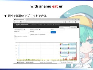 with anemo eat er
最⼩1分単位でプロットできる
32/98
 