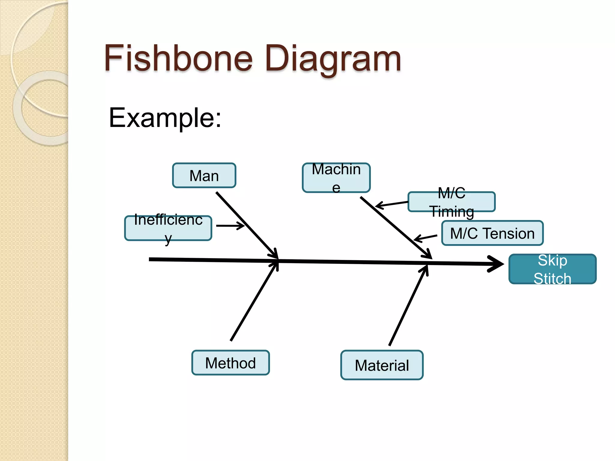 Fishbone Diagram 
Example: 
Man Machin 
e 
Method Material 
M/C 
Timing 
M/C Tension 
Inefficienc 
y 
Skip 
Stitch 
 