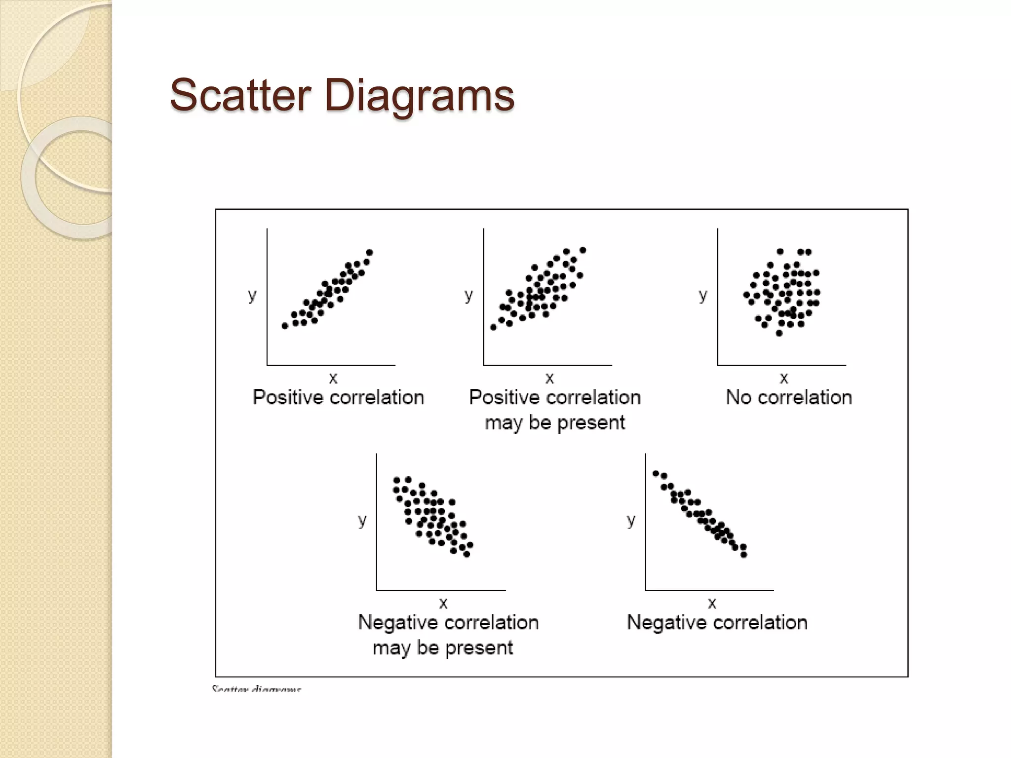 Scatter Diagrams 
 