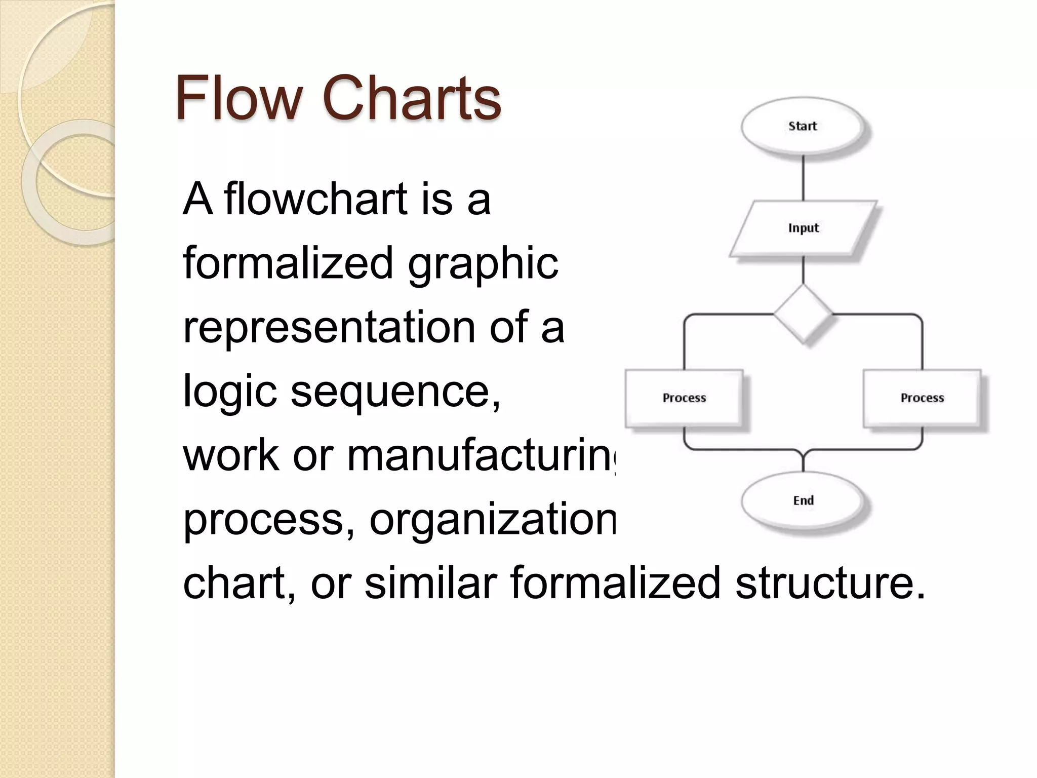 Flow Charts 
A flowchart is a 
formalized graphic 
representation of a 
logic sequence, 
work or manufacturing 
process, organization 
chart, or similar formalized structure. 
 