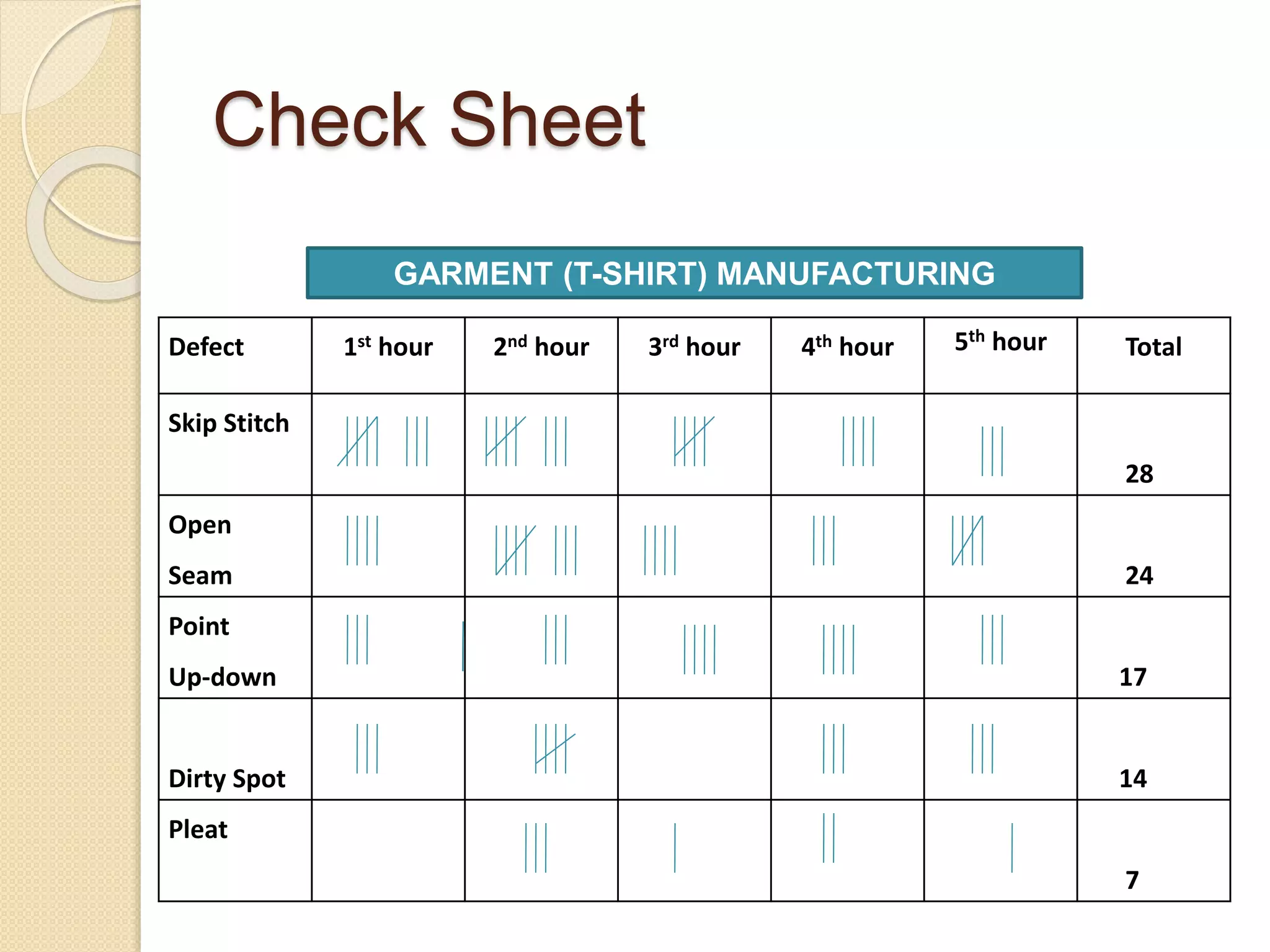 Check Sheet 
Defect 1st hour 2nd hour 3rd hour 4th hour 5th hour Total 
Skip Stitch 
28 
Open 
Seam 24 
Point 
Up-down 17 
Dirty Spot 14 
Pleat 
7 
GARMENT (T-SHIRT) MANUFACTURING 
 