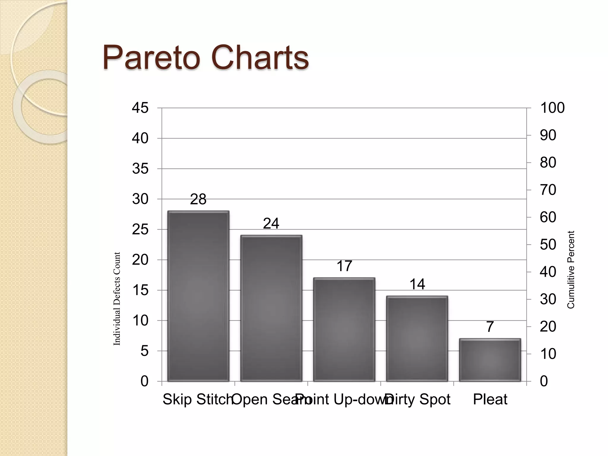 Pareto Charts 
28 
24 
17 
14 
7 
100 
90 
80 
70 
60 
50 
40 
30 
20 
10 
0 
45 
40 
35 
30 
25 
20 
15 
10 
5 
0 
Skip StitchOpen Seam Point Up-downDirty Spot Pleat 
Individual Defects Count 
Cumulitive Percent 
 