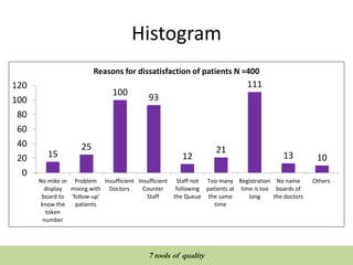Histogram
15
25
100
93
12
21
111
13 10
0
20
40
60
80
100
120
No mike or
display
board to
know the
token
number
Problem
mixing with
‘follow-up’
patients
Insufficient
Doctors
Insufficient
Counter
Staff
Staff not
following
the Queue
Too many
patients at
the same
time
Registration
time is too
long
No name
boards of
the doctors
Others
Reasons for dissatisfaction of patients N =400
QUALITY TOOLS AND TECHNIQUES
7 tools of quality
 