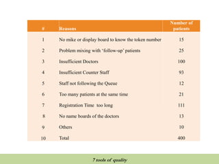 # Reasons
Number of
patients
1 No mike or display board to know the token number 15
2 Problem mixing with ‘follow-up’ patients 25
3 Insufficient Doctors 100
4 Insufficient Counter Staff 93
5 Staff not following the Queue 12
6 Too many patients at the same time 21
7 Registration Time too long 111
8 No name boards of the doctors 13
9 Others 10
10 Total 400
QUALITY TOOLS AND TECHNIQUES
7 tools of quality
 