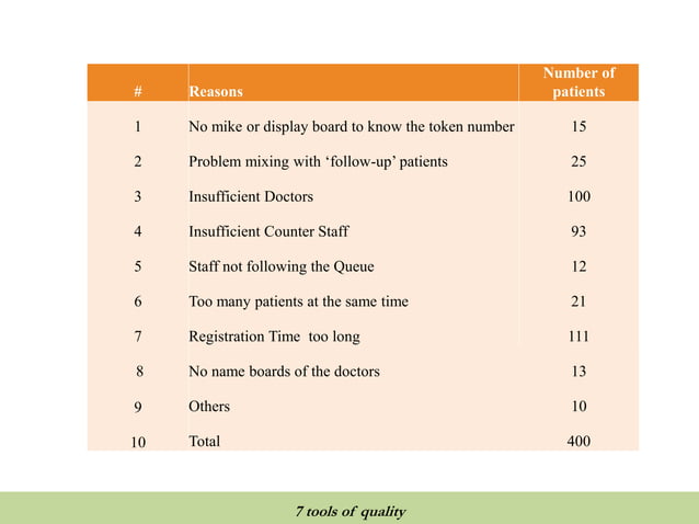 Quality tools and techniques- 7 tools of quality | PPTX | Medical Health