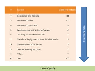 # Reasons Number of patients
7 Registration Time too long 111
3 Insufficient Doctors 100
4 Insufficient Counter Staff 93
2 Problem mixing with ‘follow-up’ patients 25
6 Too many patients at the same time 21
1 No mike or display board to know the token number 15
8 No name boards of the doctors 13
5 Staff not following the Queue 12
9 Others 10
10 Total 400
Descendingorder
QUALITY TOOLS AND TECHNIQUES
7 tools of quality
 