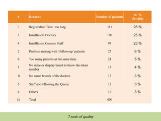 # Reasons Number of patients
In %
(N=400)
7 Registration Time too long 111 28 %
3 Insufficient Doctors 100 25 %
4 Insufficient Counter Staff 93 23 %
2 Problem mixing with ‘follow-up’ patients 25 6 %
6 Too many patients at the same time 21 5 %
1
No mike or display board to know the token
number
15 4 %
8 No name boards of the doctors 13 3 %
5 Staff not following the Queue 12 3 %
9 Others 10 3 %
10 Total 400
QUALITY TOOLS AND TECHNIQUES
7 tools of quality
 