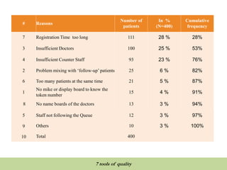 # Reasons
Number of
patients
In %
(N=400)
Cumulative
frequency
7 Registration Time too long 111 28 % 28%
3 Insufficient Doctors 100 25 % 53%
4 Insufficient Counter Staff 93 23 % 76%
2 Problem mixing with ‘follow-up’ patients 25 6 % 82%
6 Too many patients at the same time 21 5 % 87%
1
No mike or display board to know the
token number
15 4 % 91%
8 No name boards of the doctors 13 3 % 94%
5 Staff not following the Queue 12 3 % 97%
9 Others 10 3 % 100%
10 Total 400
QUALITY TOOLS AND TECHNIQUES
7 tools of quality
 
