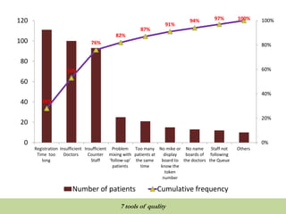 28%
53%
76%
82%
87%
91%
94% 97% 100%
0%
20%
40%
60%
80%
100%
0
20
40
60
80
100
120
Registration
Time too
long
Insufficient
Doctors
Insufficient
Counter
Staff
Problem
mixing with
‘follow-up’
patients
Too many
patients at
the same
time
No mike or
display
board to
know the
token
number
No name
boards of
the doctors
Staff not
following
the Queue
Others
Number of patients Cumulative frequency
QUALITY TOOLS AND TECHNIQUES
7 tools of quality
 