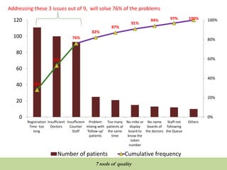 28%
53%
76%
82%
87%
91%
94% 97% 100%
0%
20%
40%
60%
80%
100%
0
20
40
60
80
100
120
Registration
Time too
long
Insufficient
Doctors
Insufficient
Counter
Staff
Problem
mixing with
‘follow-up’
patients
Too many
patients at
the same
time
No mike or
display
board to
know the
token
number
No name
boards of
the doctors
Staff not
following
the Queue
Others
Number of patients Cumulative frequency
Addressing these 3 issues out of 9, will solve 76% of the problems
QUALITY TOOLS AND TECHNIQUES
7 tools of quality
 
