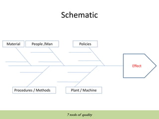 Schematic
Effect
People /Man
Plant / MachineProcedures / Methods
PoliciesMaterial
QUALITY TOOLS AND TECHNIQUES
7 tools of quality
 