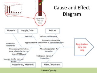 Cause and Effect
Diagram
Registration
time too
long
People /Man
Plant / MachineProcedures / Methods
PoliciesMaterial
Staff can cut the queue
Registration at any time
Irrespective of appointment time
Manual registration- No
computers
Inadequate signage /
instruction
FIFO not followed
Unnecessary information
being collected at the reg.
counter
New staff
Aggrieved StaffInadequate
stationeries
Separate line for men and
women
QUALITY TOOLS AND TECHNIQUES
7 tools of quality
 