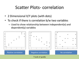 Scatter Plots- correlation
• 2 Dimensional X/Y plots (with dots)
• To check if there is correlation b/w two variables
– Used to show relationship between independent(x) and
dependent(y) variables
Positive correlation Negative correlation No correlation
QUALITY TOOLS AND TECHNIQUES
7 tools of quality
 