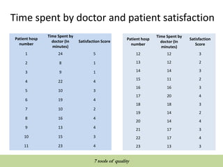 Time spent by doctor and patient satisfaction
Patient hosp
number
Time Spent by
doctor (In
minutes)
Satisfaction Score
1 24 5
2 8 1
3 9 1
4 22 4
5 10 3
6 19 4
7 10 2
8 16 4
9 13 4
10 15 3
11 23 4
Patient hosp
number
Time Spent by
doctor (In
minutes)
Satisfaction
Score
12 12 3
13 12 2
14 14 3
15 11 2
16 16 3
17 20 4
18 18 3
19 14 2
20 14 4
21 17 3
22 17 4
23 13 3
QUALITY TOOLS AND TECHNIQUES
7 tools of quality
 