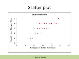 Scatter plot
0
1
2
3
4
5
0 5 10 15 20 25 30
Satisfactionscore-5beingthehighest
Time spent by doctors (In minutes)
Satisfaction Score
QUALITY TOOLS AND TECHNIQUES
7 tools of quality
 