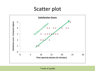 Scatter plot
0
1
2
3
4
5
0 5 10 15 20 25 30
Satisfactionscore-5beingthehighest
Time spent by doctors (In minutes)
Satisfaction Score
QUALITY TOOLS AND TECHNIQUES
7 tools of quality
 