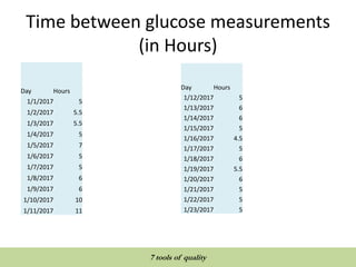 Time between glucose measurements
(in Hours)
Day Hours
1/1/2017 5
1/2/2017 5.5
1/3/2017 5.5
1/4/2017 5
1/5/2017 7
1/6/2017 5
1/7/2017 5
1/8/2017 6
1/9/2017 6
1/10/2017 10
1/11/2017 11
Day Hours
1/12/2017 5
1/13/2017 6
1/14/2017 6
1/15/2017 5
1/16/2017 4.5
1/17/2017 5
1/18/2017 6
1/19/2017 5.5
1/20/2017 6
1/21/2017 5
1/22/2017 5
1/23/2017 5
QUALITY TOOLS AND TECHNIQUES
7 tools of quality
 