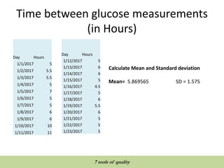 Time between glucose measurements
(in Hours)
Day Hours
1/1/2017 5
1/2/2017 5.5
1/3/2017 5.5
1/4/2017 5
1/5/2017 7
1/6/2017 5
1/7/2017 5
1/8/2017 6
1/9/2017 6
1/10/2017 10
1/11/2017 11
Day Hours
1/12/2017 5
1/13/2017 6
1/14/2017 6
1/15/2017 5
1/16/2017 4.5
1/17/2017 5
1/18/2017 6
1/19/2017 5.5
1/20/2017 6
1/21/2017 5
1/22/2017 5
1/23/2017 5
Calculate Mean and Standard deviation
Mean= 5.869565 SD = 1.575
QUALITY TOOLS AND TECHNIQUES
7 tools of quality
 