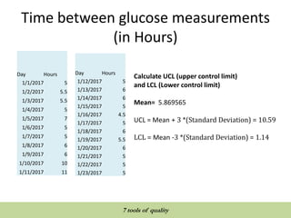 Time between glucose measurements
(in Hours)
Day Hours
1/1/2017 5
1/2/2017 5.5
1/3/2017 5.5
1/4/2017 5
1/5/2017 7
1/6/2017 5
1/7/2017 5
1/8/2017 6
1/9/2017 6
1/10/2017 10
1/11/2017 11
Day Hours
1/12/2017 5
1/13/2017 6
1/14/2017 6
1/15/2017 5
1/16/2017 4.5
1/17/2017 5
1/18/2017 6
1/19/2017 5.5
1/20/2017 6
1/21/2017 5
1/22/2017 5
1/23/2017 5
Calculate UCL (upper control limit)
and LCL (Lower control limit)
Mean= 5.869565
UCL = Mean + 3 *(Standard Deviation) = 10.59
LCL = Mean -3 *(Standard Deviation) = 1.14
QUALITY TOOLS AND TECHNIQUES
7 tools of quality
 