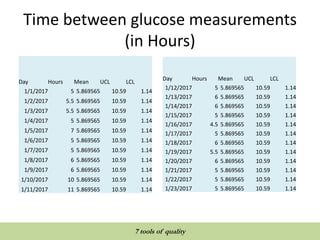 Time between glucose measurements
(in Hours)
Day Hours Mean UCL LCL
1/1/2017 5 5.869565 10.59 1.14
1/2/2017 5.5 5.869565 10.59 1.14
1/3/2017 5.5 5.869565 10.59 1.14
1/4/2017 5 5.869565 10.59 1.14
1/5/2017 7 5.869565 10.59 1.14
1/6/2017 5 5.869565 10.59 1.14
1/7/2017 5 5.869565 10.59 1.14
1/8/2017 6 5.869565 10.59 1.14
1/9/2017 6 5.869565 10.59 1.14
1/10/2017 10 5.869565 10.59 1.14
1/11/2017 11 5.869565 10.59 1.14
Day Hours Mean UCL LCL
1/12/2017 5 5.869565 10.59 1.14
1/13/2017 6 5.869565 10.59 1.14
1/14/2017 6 5.869565 10.59 1.14
1/15/2017 5 5.869565 10.59 1.14
1/16/2017 4.5 5.869565 10.59 1.14
1/17/2017 5 5.869565 10.59 1.14
1/18/2017 6 5.869565 10.59 1.14
1/19/2017 5.5 5.869565 10.59 1.14
1/20/2017 6 5.869565 10.59 1.14
1/21/2017 5 5.869565 10.59 1.14
1/22/2017 5 5.869565 10.59 1.14
1/23/2017 5 5.869565 10.59 1.14
QUALITY TOOLS AND TECHNIQUES
7 tools of quality
 