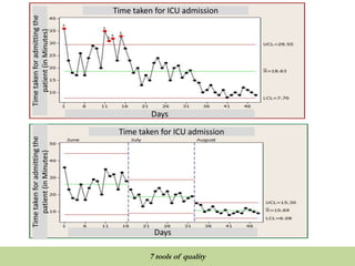 Timetakenforadmittingthe
patient(inMinutes)
Days
Timetakenforadmittingthe
patient(inMinutes)
Days
Time taken for ICU admission
Time taken for ICU admission
QUALITY TOOLS AND TECHNIQUES
7 tools of quality
 