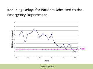 160
180
200
220
240
260
280
300
320
2/9 3/9 4/6 5/4 6/1 6/29
Week
EDStay(minutes)
Reducing Delays for Patients Admitted to the
Emergency Department
Goal
QUALITY TOOLS AND TECHNIQUES
7 tools of quality
 