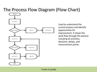 The Process Flow Diagram (Flow Chart)
Used to understand the
current process and identify
opportunities for
improvement. It shows the
work flow through the process
including all activities,
decisions, delays, and
measurement points.
DELAY
DELAY
ACTIVITY
ACTIVITYDECISION
ACTIVITY
DECISION
ACTIVITY
BEGIN
END
YES
ACTIVITYNO
NO
YES
QUALITY TOOLS AND TECHNIQUES
7 tools of quality
 