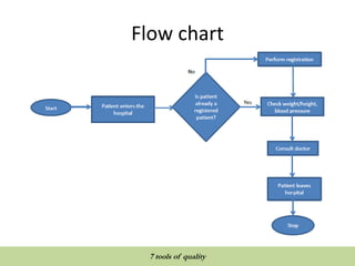 Flow chart
QUALITY TOOLS AND TECHNIQUES
7 tools of quality
 