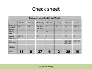 Check sheet
Wrong
admission
Wrong
diet
Late
Discharges
Staff not
punctual
for duty
Missing
CSSD item
Problems identified in the Wards
7 tools of quality
 