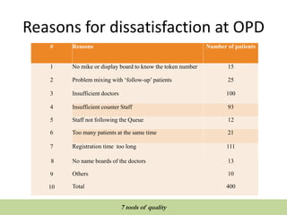 Reasons for dissatisfaction at OPD
# Reasons Number of patients
1 No mike or display board to know the token number 15
2 Problem mixing with ‘follow-up’ patients 25
3 Insufficient doctors 100
4 Insufficient counter Staff 93
5 Staff not following the Queue 12
6 Too many patients at the same time 21
7 Registration time too long 111
8 No name boards of the doctors 13
9 Others 10
10 Total 400
QUALITY TOOLS AND TECHNIQUES
7 tools of quality
 
