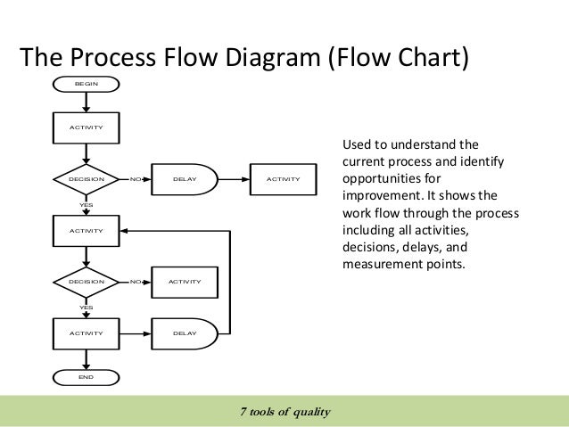 Quality tools and techniques- 7 tools of quality process flow chart quality tool 