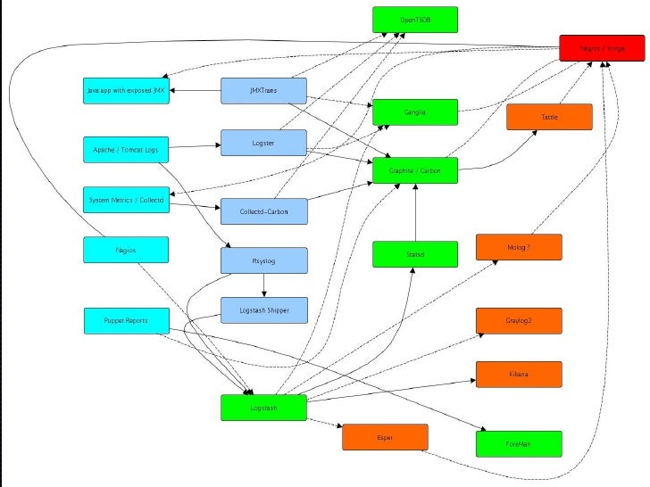 7 tools for your devops stack
