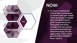NOW:
➔ It’s time to mobilize the
internal teams and prepare
to connect with your market.
Come up with go-to-market
plans and define launch
goals. As you execute on
those plans and vision,
consider what has and has
not worked and feed that
information back into the
organization. That’s where
the DELIVER & CONNECT
facets come in.
 