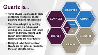 Quartz is…
➔ Three phases (color coded), each
containing two facets, one for
planning and one for execution.
➔ The process begins by defining
objectives in the future, next
deciding how to make that future
reality, and finally gearing up to
launch before rolling key
learnings into the next “future.”
➔ Designed to be fluid: facets of
Quartz are not gates or handoffs,
they can blend together.
 