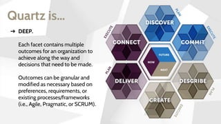 Quartz is…
➔ DEEP.
Each facet contains multiple
outcomes for an organization to
achieve along the way and
decisions that need to be made.
Outcomes can be granular and
modified as necessary based on
preferences, requirements, or
existing processes/frameworks
(i.e., Agile, Pragmatic, or SCRUM).
 