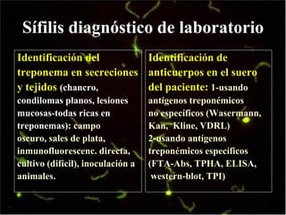 Sífilis diagnóstico de laboratorio
Identificación del
treponema en secreciones
y tejidos (chancro,
condilomas planos, lesiones
mucosas-todas ricas en
treponemas): campo
oscuro, sales de plata,
inmunofluorescenc. directa,
cultivo (difícil), inoculación a
animales.
Identificación de
anticuerpos en el suero
del paciente: 1-usando
antígenos treponémicos
no específicos (Wasermann,
Kan, Kline, VDRL)
2-usando antígenos
treponémicos específicos
(FTA-Abs, TPHA, ELISA,
western-blot, TPI)
 