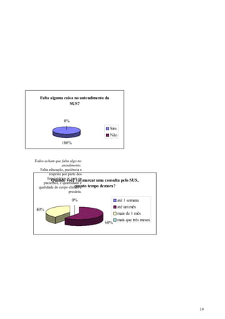 Falta alguma coisa no antendimento do
SUS?
100%
0%
Sim
Não
Quando você vai marcar uma consulta pelo SUS,
quanto tempo demora?
0%
60%
40%
0% até 1 semana
até um mês
mais de 1 mês
mais que três meses
19
Todos acham que falta algo no
atendimento.
Falta educação, paciência e
respeito por parte dos
funcionários p/ com os
pacientes, e quantidade e
qualidade do corpo clínico e
precária.
 