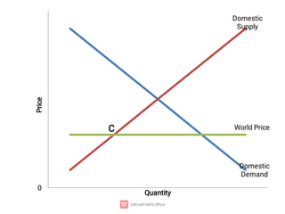 Domestic
Demand
Domestic
Supply
World Price
0
Quantity
Price
C
 