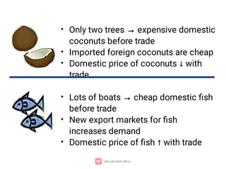 •
•
•
•
•
•
Only two trees → expensive domestic
coconuts before trade
Imported foreign coconuts are cheap
Domestic price of coconuts ↓ with
trade
Lots of boats → cheap domestic ﬁsh
before trade
New export markets for ﬁsh
increases demand
Domestic price of ﬁsh ↑ with trade
 