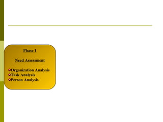 Phase 1
Need Assessment
Organization Analysis
Task Analysis
Person Analysis
 