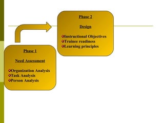 Phase 1
Need Assessment
Organization Analysis
Task Analysis
Person Analysis
Phase 2
Design
Instructional Objectives
Trainee readiness
Learning principles
 