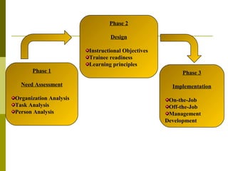 Phase 1
Need Assessment
Organization Analysis
Task Analysis
Person Analysis
Phase 2
Design
Instructional Objectives
Trainee readiness
Learning principles
Phase 3
Implementation
On-the-Job
Off-the-Job
Management
Development
 