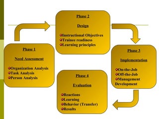 Phase 4
Evaluation
Reactions
Learning
Behavior (Transfer)
Results
Phase 1
Need Assessment
Organization Analysis
Task Analysis
Person Analysis
Phase 2
Design
Instructional Objectives
Trainee readiness
Learning principles
Phase 3
Implementation
On-the-Job
Off-the-Job
Management
Development
 