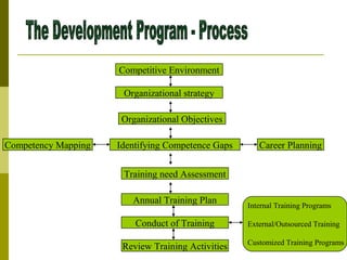 Training need Assessment
Annual Training Plan
Conduct of Training
Review Training Activities
Identifying Competence Gaps
Organizational Objectives
Organizational strategy
Competitive Environment
Career PlanningCompetency Mapping
Internal Training Programs
External/Outsourced Training
Customized Training Programs
 