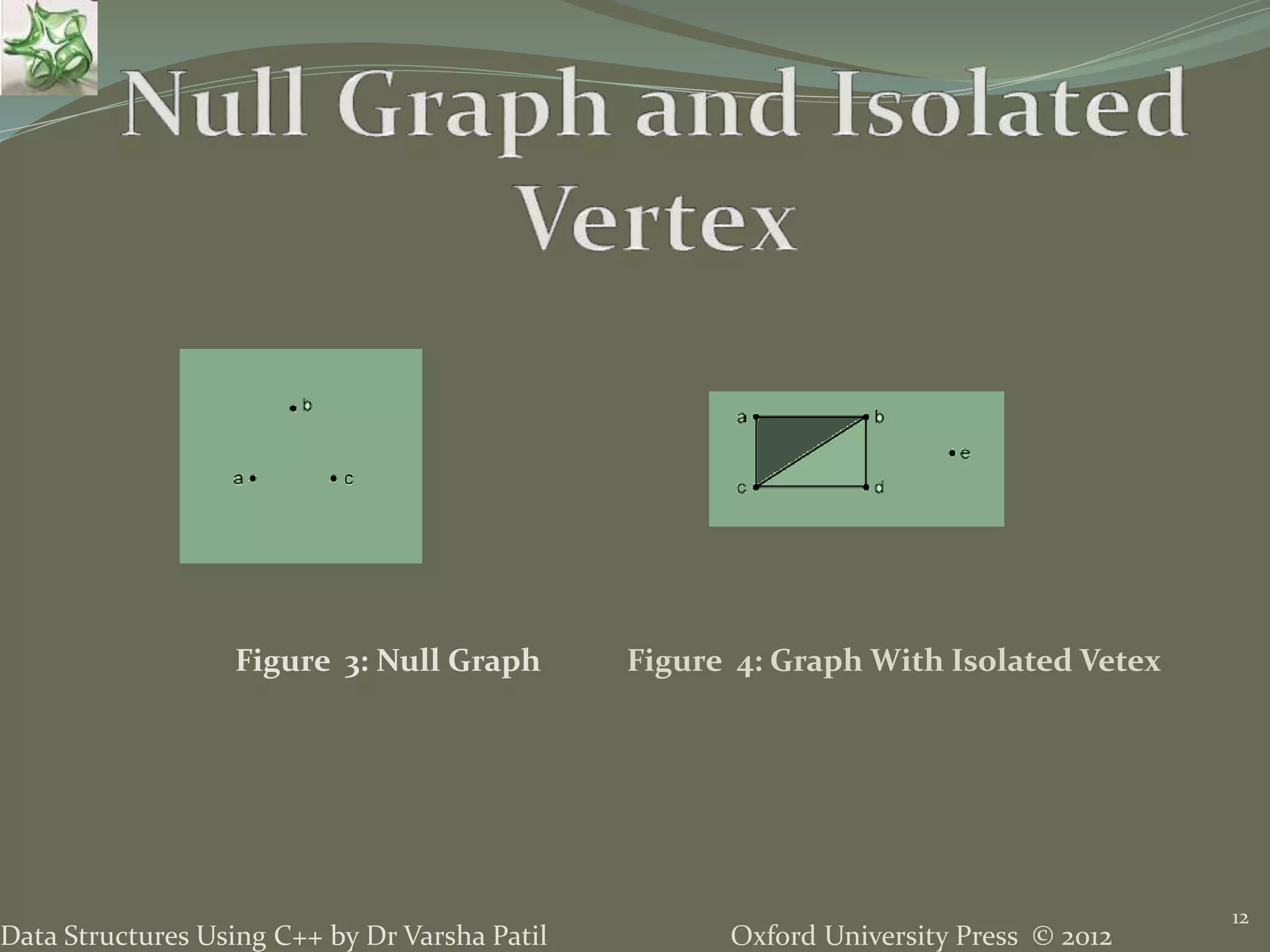 Oxford University Press © 2012Data Structures Using C++ by Dr Varsha Patil 12 Figure 3: Null Graph Figure 4: Graph With Isolated Vetex 