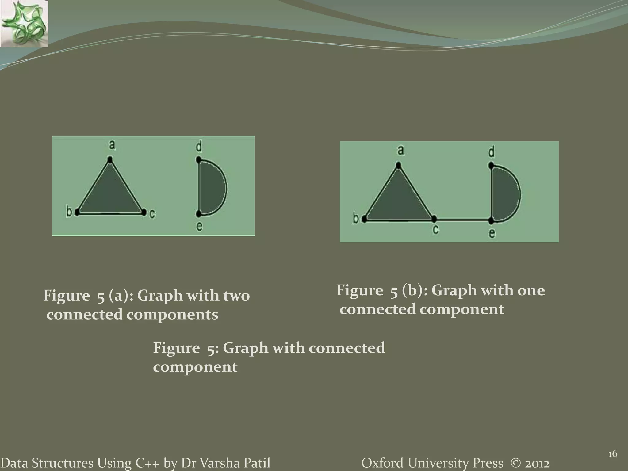 Oxford University Press © 2012Data Structures Using C++ by Dr Varsha Patil 16 Figure 5 (a): Graph with two connected components Figure 5 (b): Graph with one connected component Figure 5: Graph with connected component 
