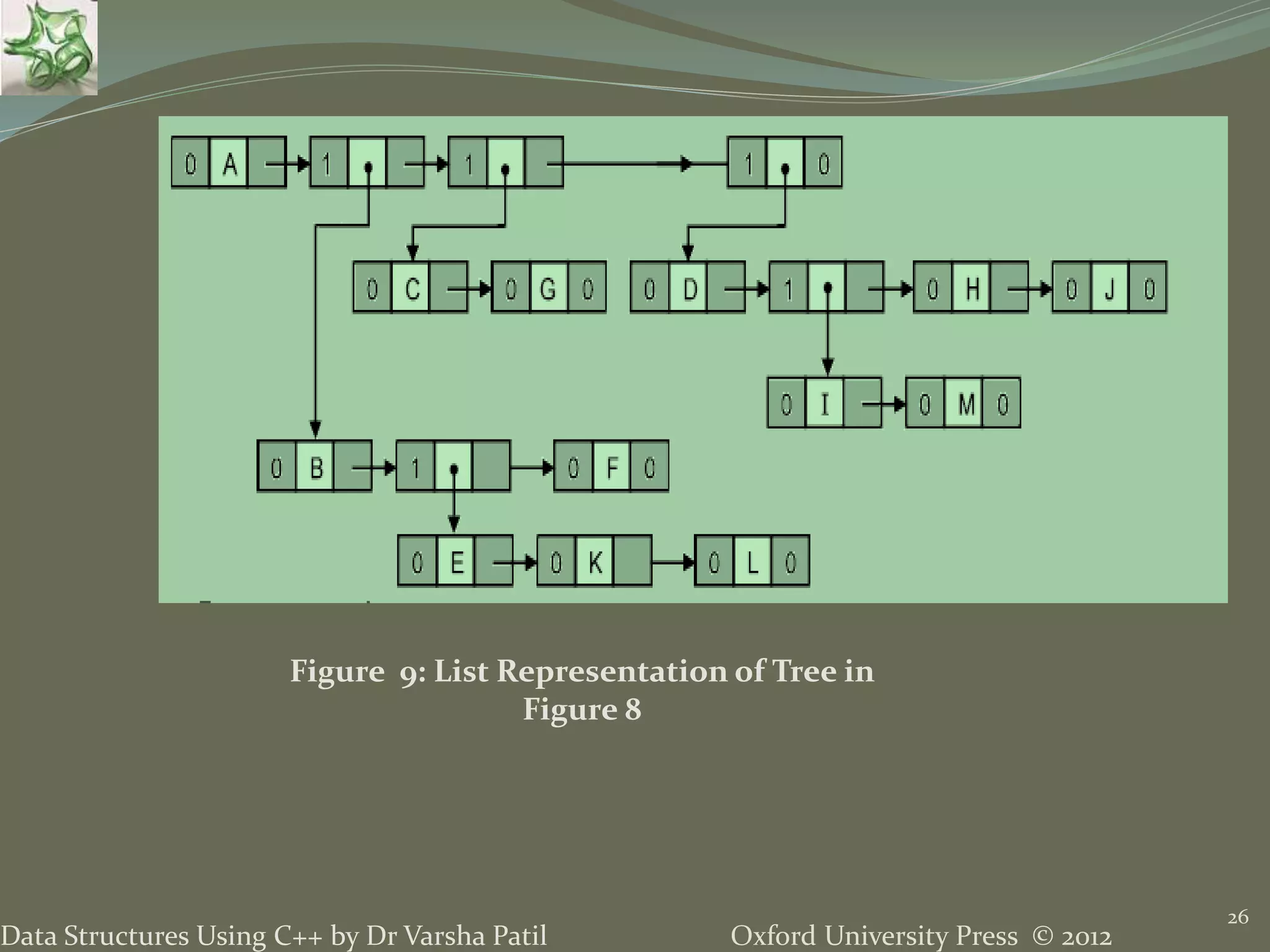 Oxford University Press © 2012Data Structures Using C++ by Dr Varsha Patil 26 Figure 9: List Representation of Tree in Figure 8 Figure 9: List Representation of Tree in Figure 8 